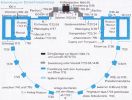  – Entwicklung von Schloss Nymphenburg